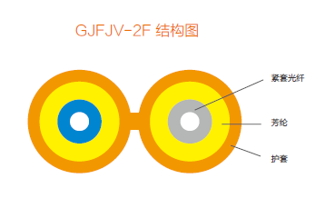 双芯8字型光缆GJFJV-2F